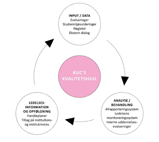 Figur 4: RUCs kvalitetshjul